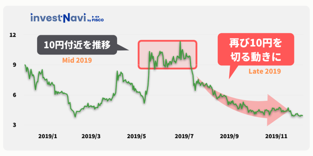ネム(NEM)の2019年の価格チャート