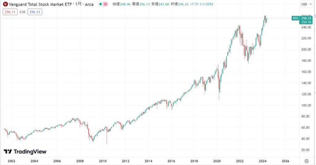 VTIの株価チャート