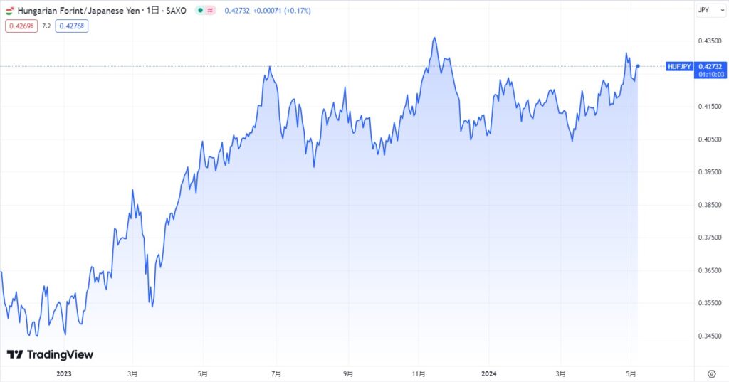 ハンガリーフォリント/円の現在の為替レート推移
