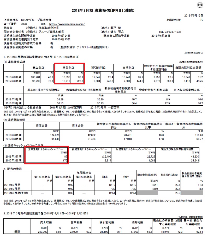 図18 RIZAPグループ 18年3月期決算短信より
