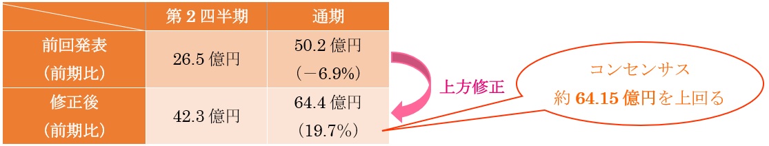 図19 ヤーマンの営業利益の予想数値