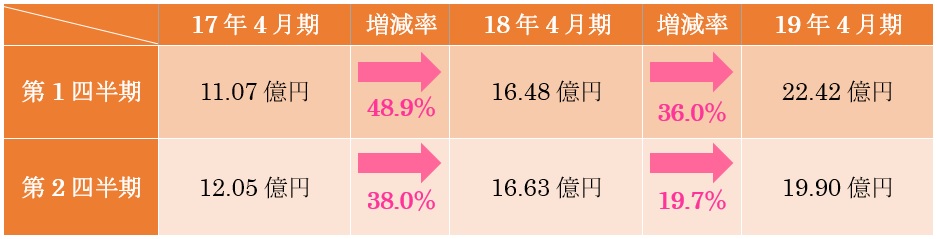 図21 ヤーマンの営業利益 3期比較(17年→18年→19年)