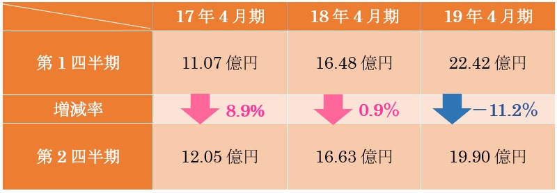 図22 ヤーマンの営業利益の伸び比較(1Q→2Q)
