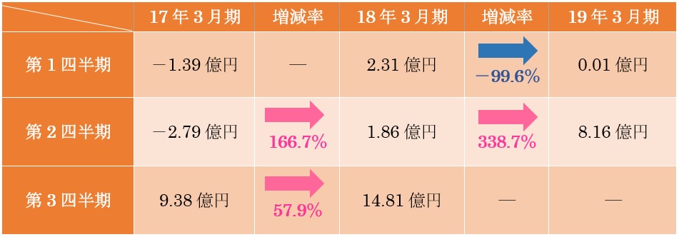 図25 大阪チタニウムの営業利益 3期比較(17年→18年→19年)