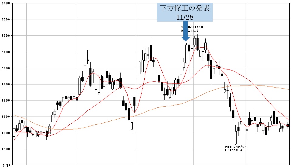 図26 大阪チタニウム<5726> 東証1部 日足 2018年8月27日~2019年1月28日