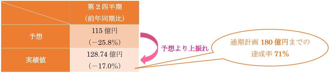 図27 江崎グリコの19年3月期の第2四半期 営業利益予想と実績値