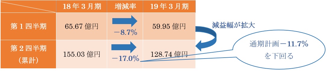 図28 江崎グリコの営業利益 2期比較(18年→19年)