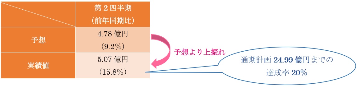 図30 ソースネクストの19年3月期の第2四半期 営業利益予想と実績値