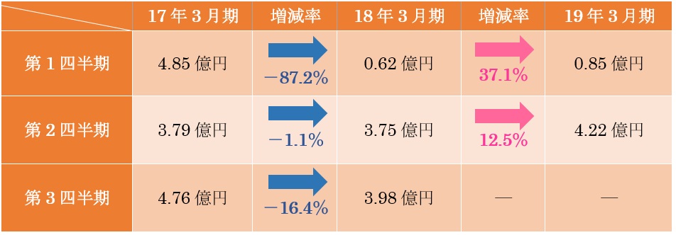 図31 ソースネクストの営業利益 3期比較(17年→18年→19年)