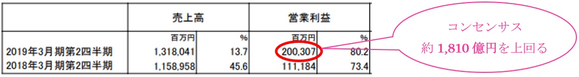 図33 小松製作所 19年3月期第2四半期の連結業績