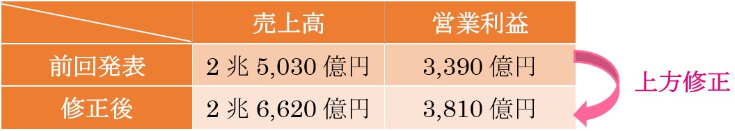 図34 小松製作所 19年3月期通期業績予想