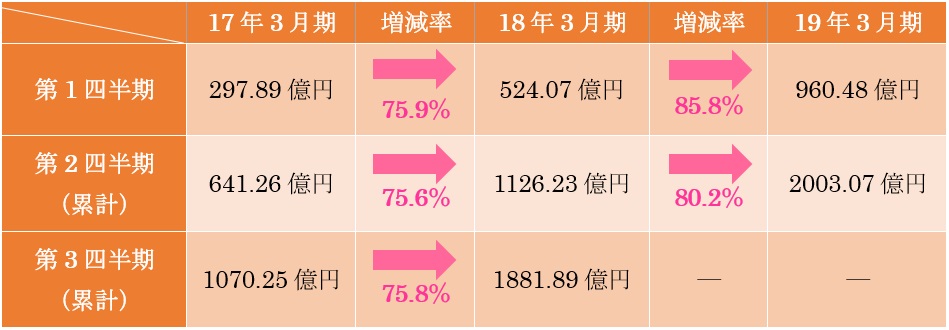 図35 小松製作所の営業利益 3期比較(17年→18年→19年)