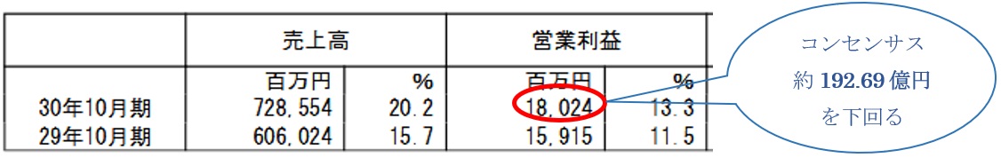 図38 エイチ・アイ・エス 18年10月期の連結業績