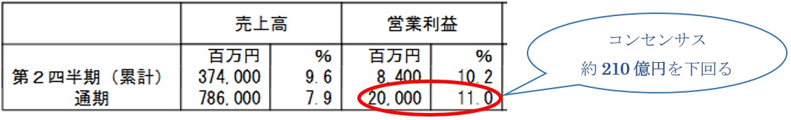 図39 エイチ・アイ・エス 19年10月期の連結業績予想