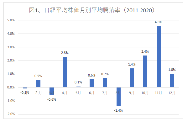 {2011年から20年までの日経平均株価の月別パフォーマンス平均値}