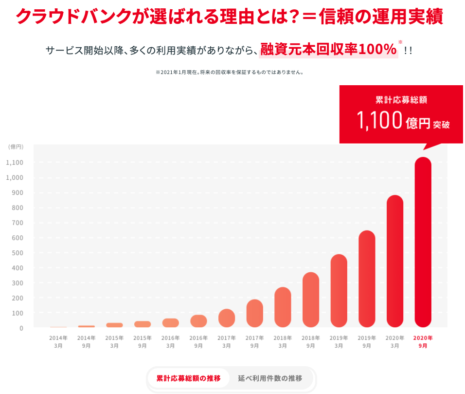 最新 クラウドバンクの評判や口コミ メリットやデメリットは Investnavi インヴェストナビ