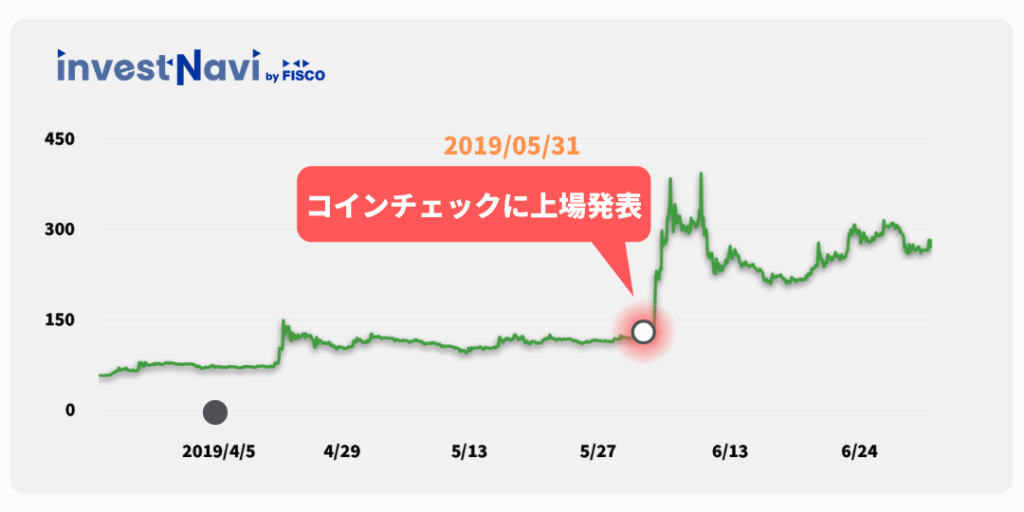 2021年最新 モナコインの今後の見通し 予想や将来性を徹底解説 Investnavi インヴェストナビ