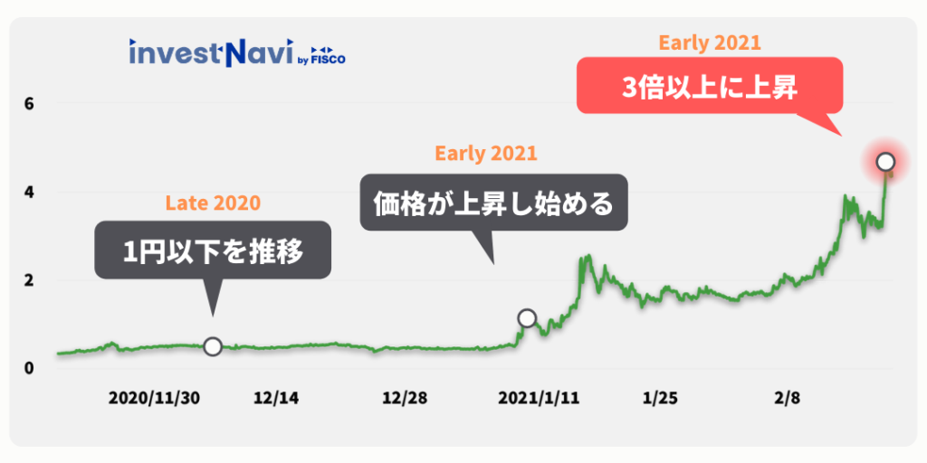 21年6月版 おすすめの草コインランキング 将来性が高い通貨 買い方を解説 Investnavi インヴェストナビ