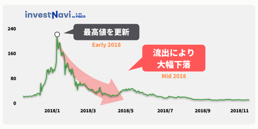 2018年のネム(NEM)の価格チャート