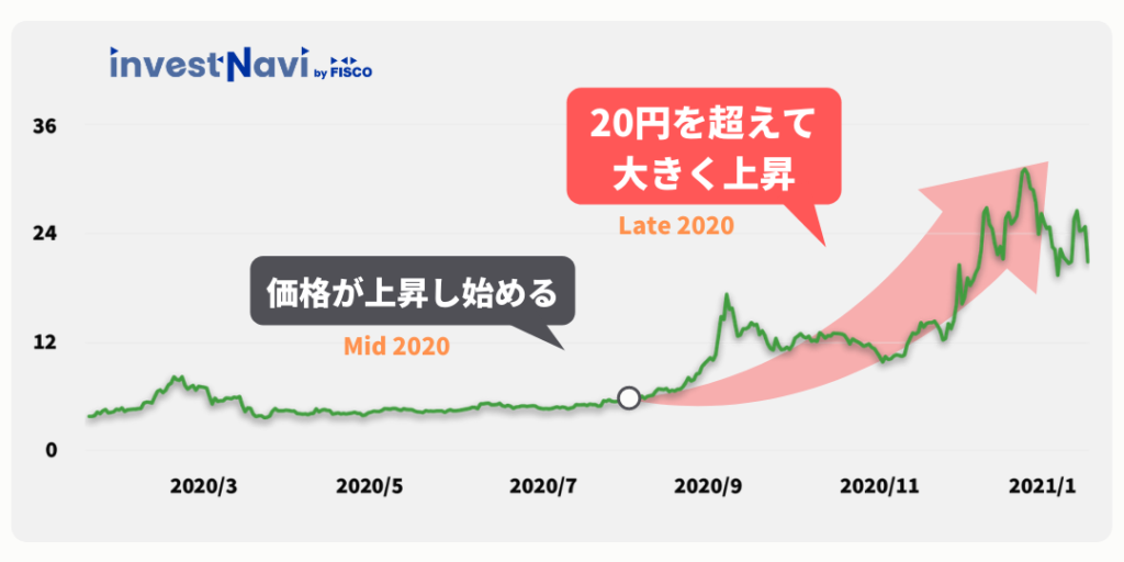 ネム(NEM)の価格チャート2020年〜2021年