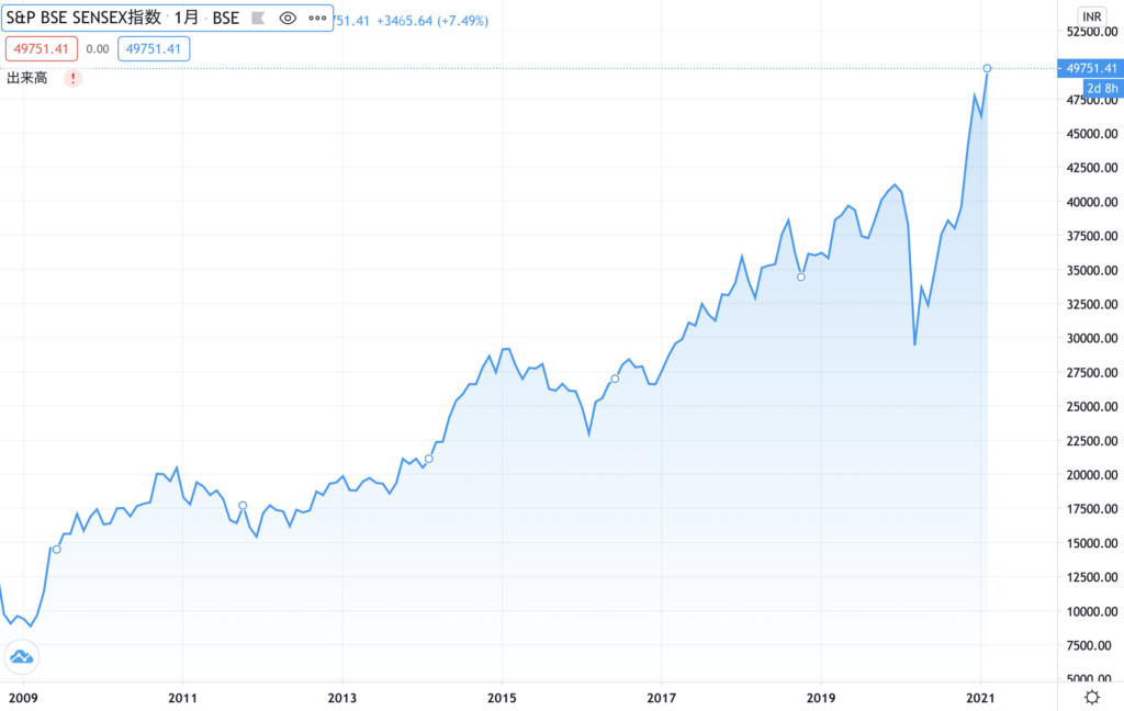 インド株の今後の予想 見通しを分かりやすく解説 初心者向け Investnavi インヴェストナビ