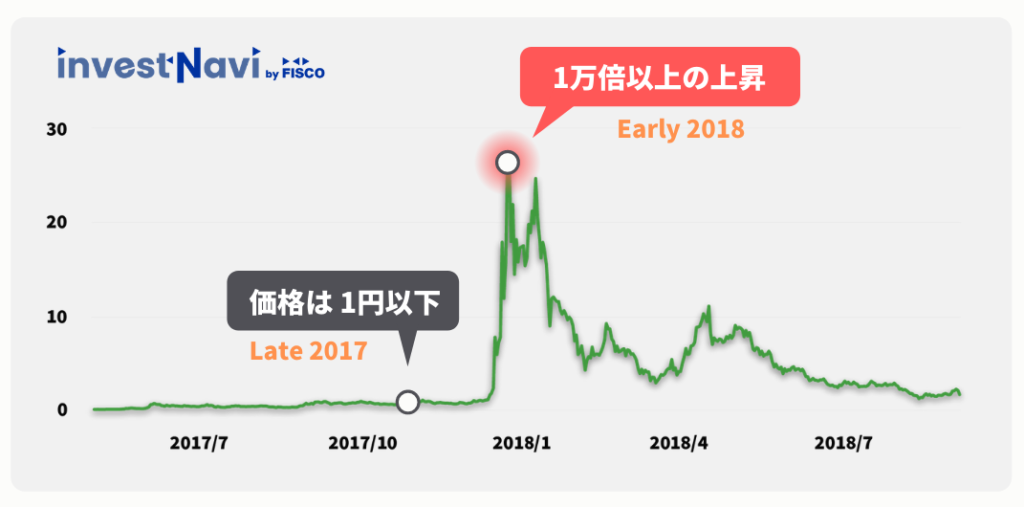 21年5月更新 おすすめの草コインランキング 将来性が高い通貨は Investnavi インヴェストナビ