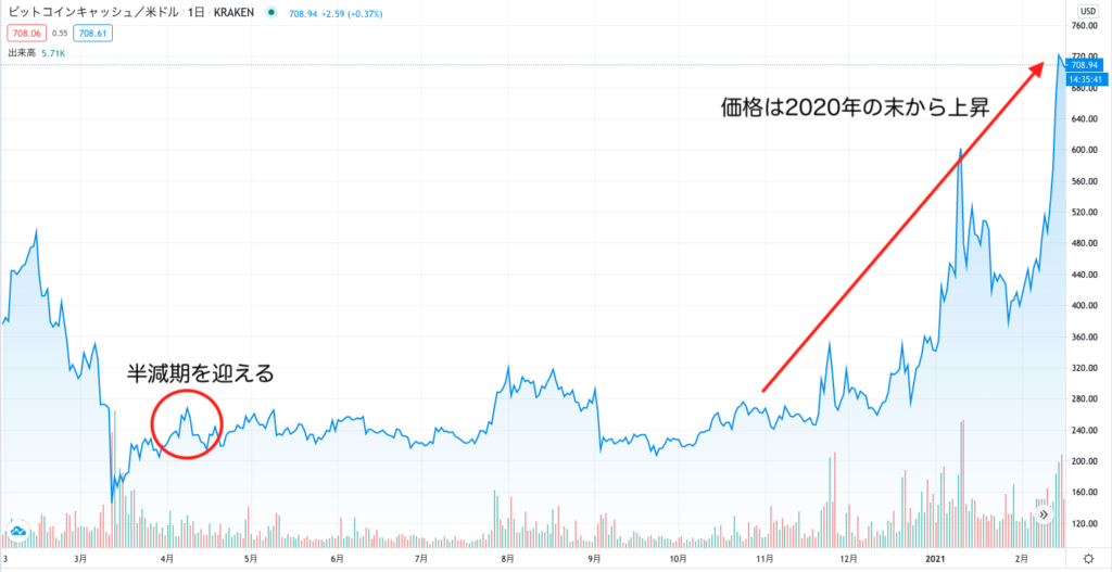 ビットコインキャッシュがハードフォーク Bch Abcは消滅か Coindesk Japan コインデスク ジャパン