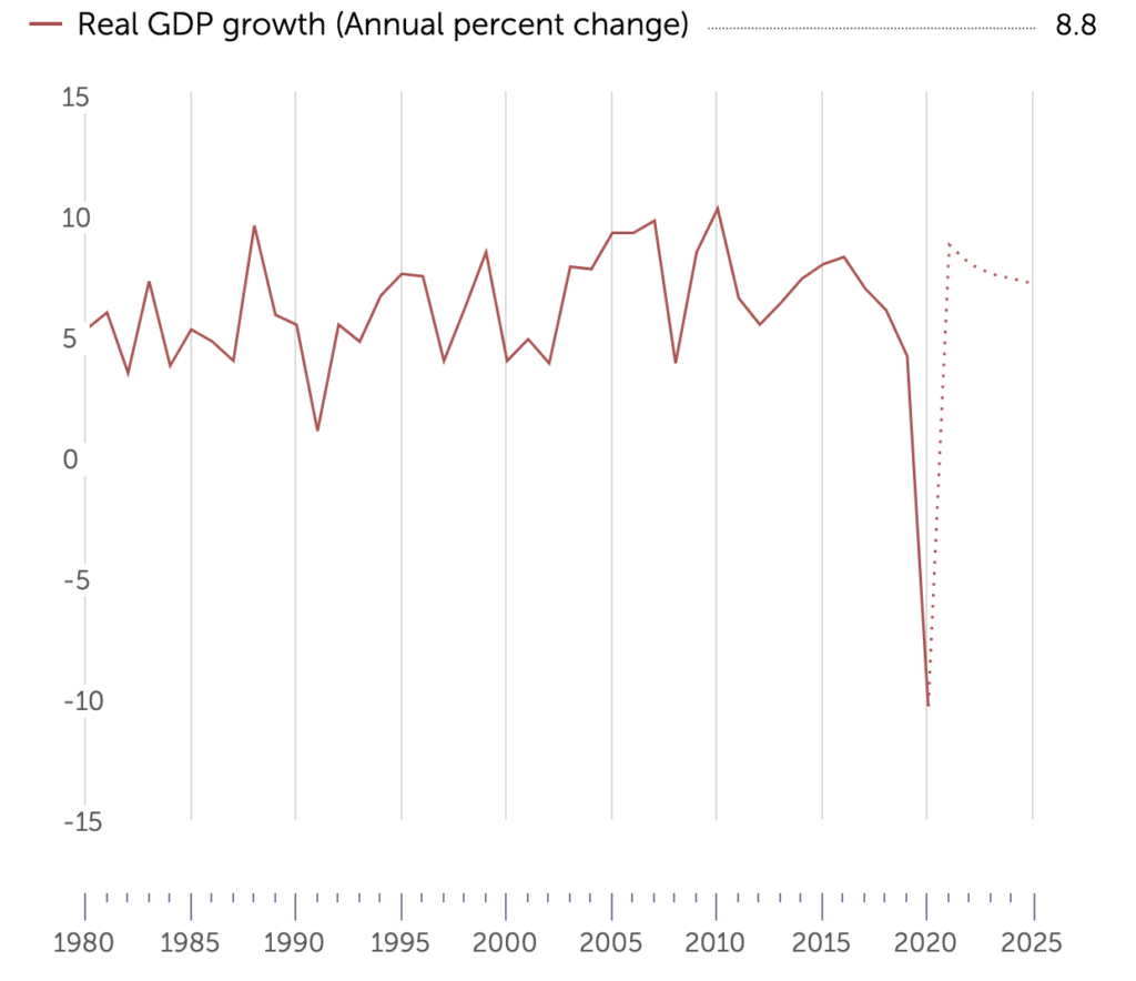IMF インドGDP成長率