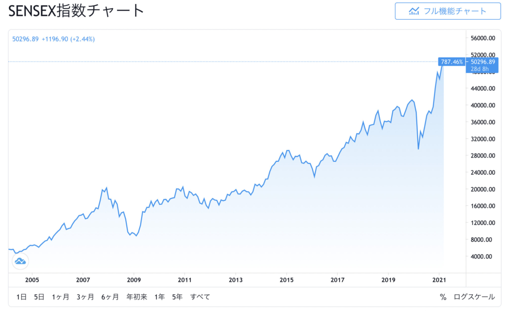 インド株の今後の予想 見通しを分かりやすく解説 初心者向け Investnavi インヴェストナビ