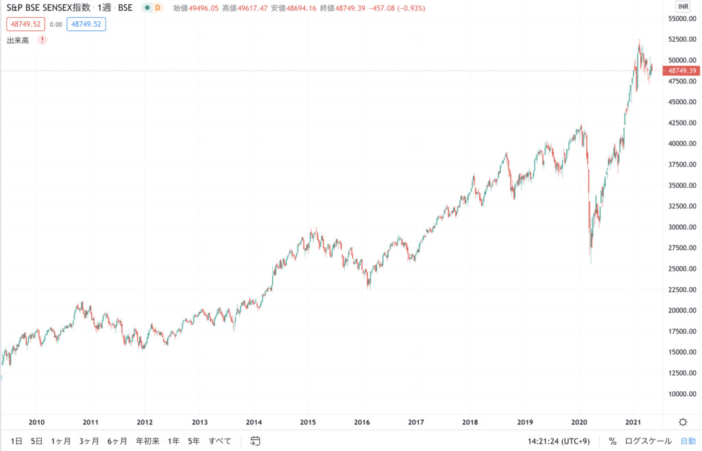 インド株の今後の予想 見通しを分かりやすく解説 初心者向け Investnavi インヴェストナビ