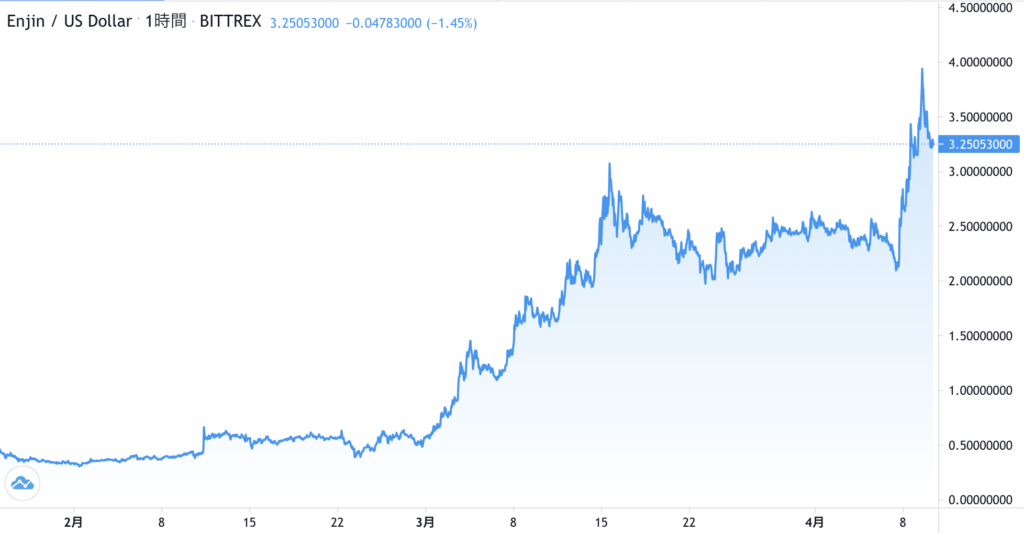 エンジンコイン Enj とは 今後の見通しや予想について詳しく解説 Investnavi インヴェストナビ