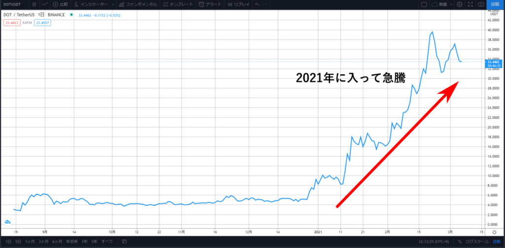 仮想通貨ポルカドット Polkadot とは 特徴と今後の予想 見通しを解説 Investnavi インヴェストナビ