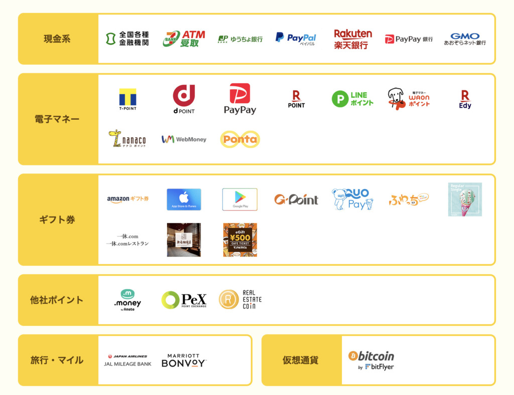 21年版 ポイントサイトおすすめ比較ランキング 一番稼げるのはどこ Investnavi インヴェストナビ