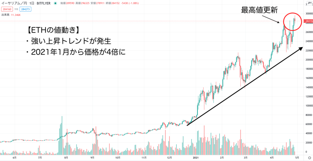 2021年最新 イーサリアム Eth の今後の見通し 価格予想を徹底解説 Investnavi インヴェストナビ