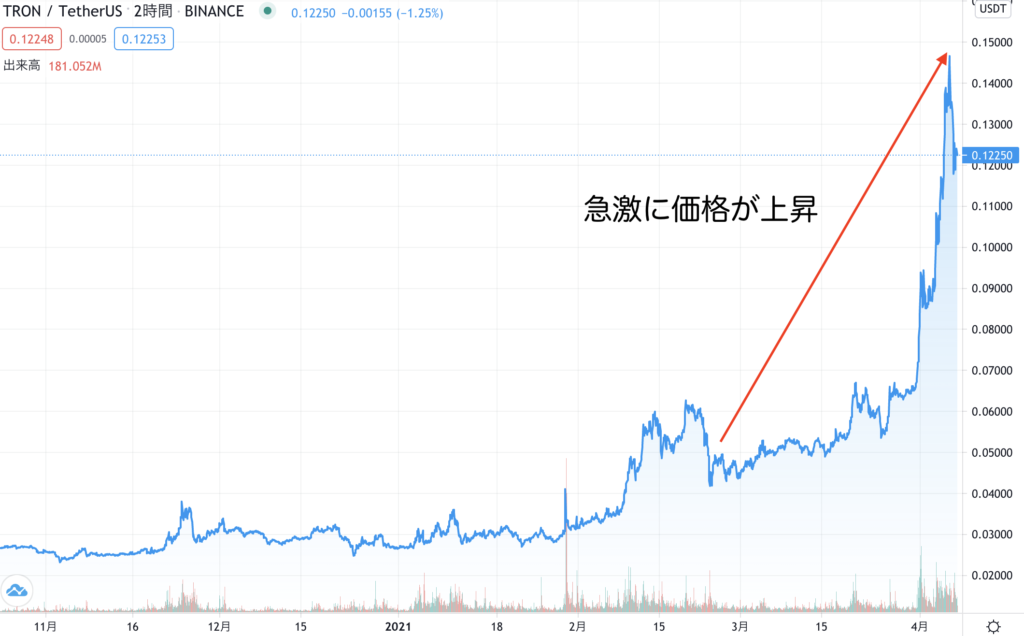 チャート トロン トロン/円（TRX/JPY）チャート・相場・価格情報