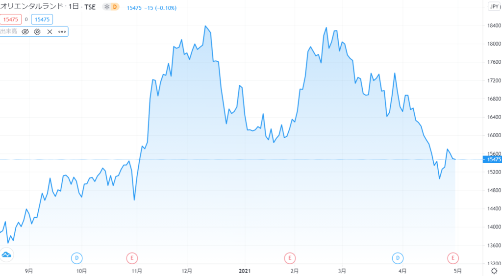 オリエンタルランドの株はどうなの 株主優待情報や株価チャートを総まとめ Investnavi インヴェストナビ