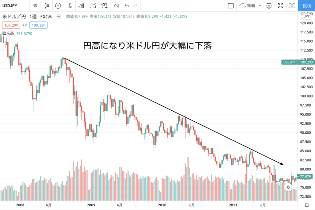 ドル 円 USドル/円の為替レートの推移