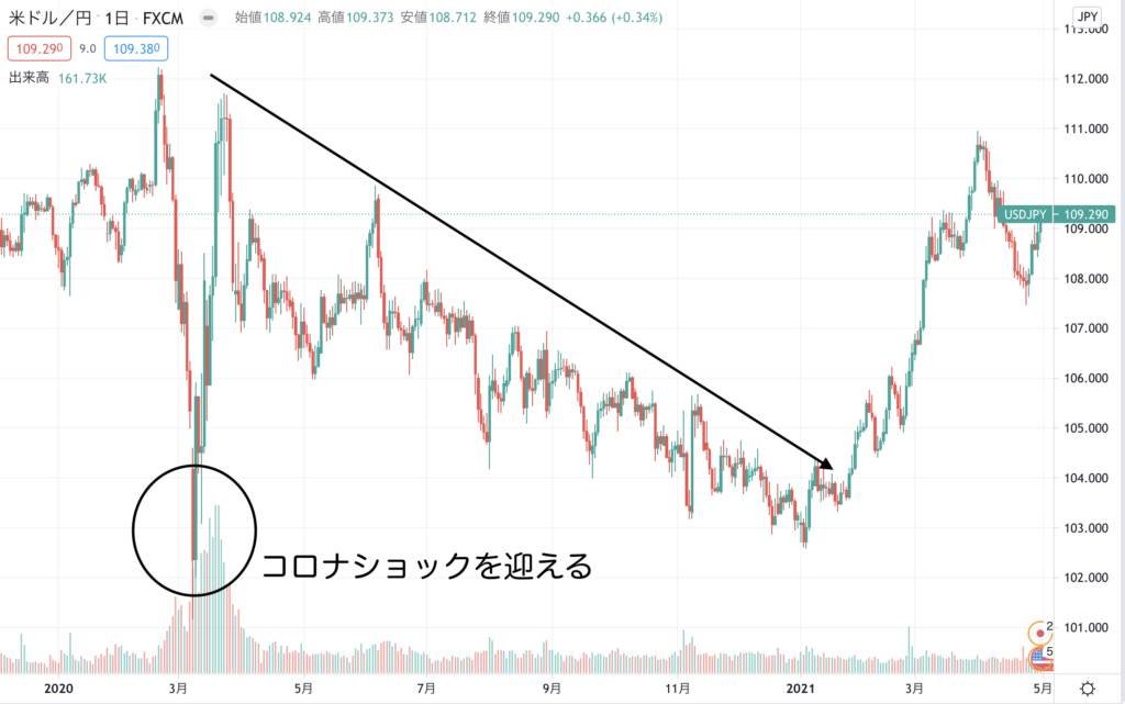 米ドル円の今後の予想 見通しを分かりやすく解説 初心者向け Investnavi インヴェストナビ