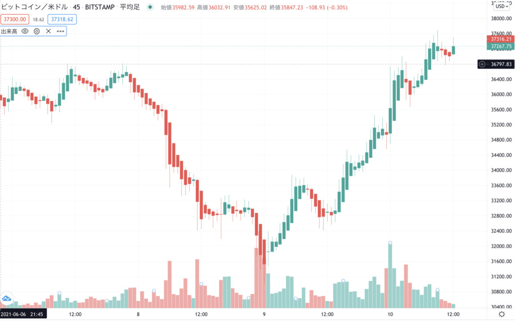 2021年11月 ビットコイン Btc 仮想通貨の今後の見通し 予想を解説 Investnavi インヴェストナビ