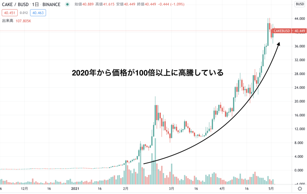 Pancakeswap パンケーキスワップ とは 特徴や始め方までわかりやすく解説 Investnavi インヴェストナビ