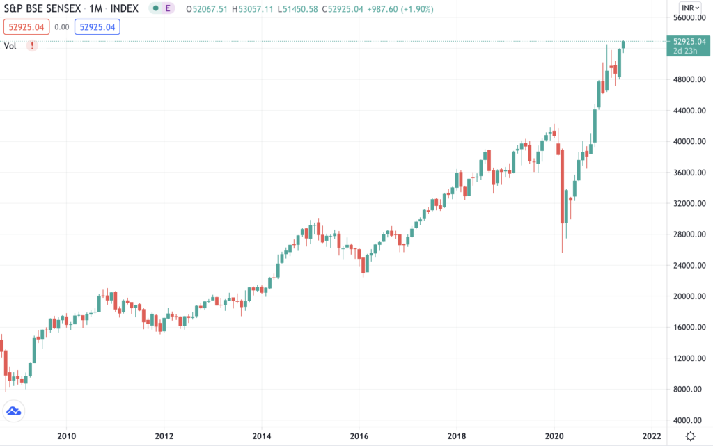 インド株の今後の予想 見通しを分かりやすく解説 初心者向け Investnavi インヴェストナビ