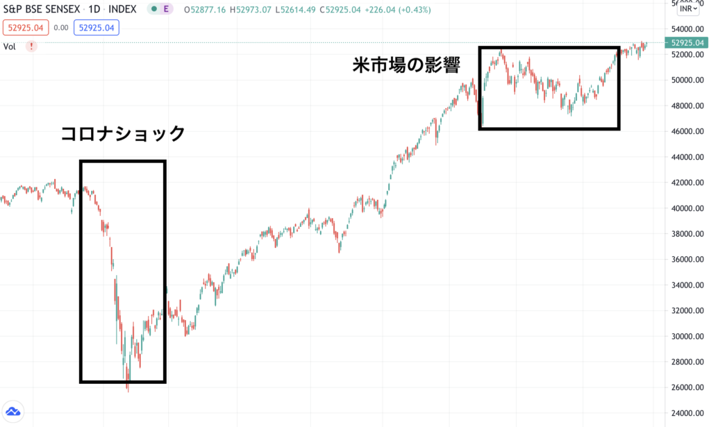 インド株の今後の予想 見通しを分かりやすく解説 初心者向け Investnavi インヴェストナビ