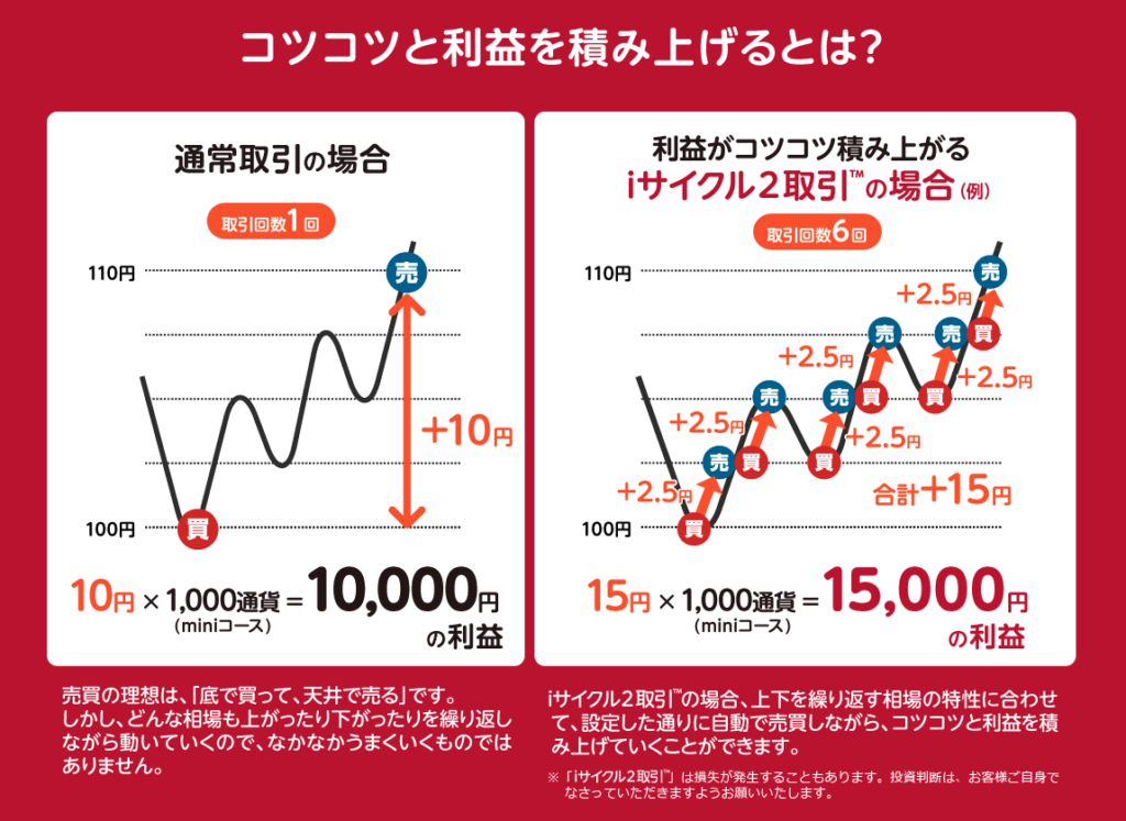 Iサイクル2取引 注文 は儲かる 評判 口コミを徹底解説 Investnavi インヴェストナビ