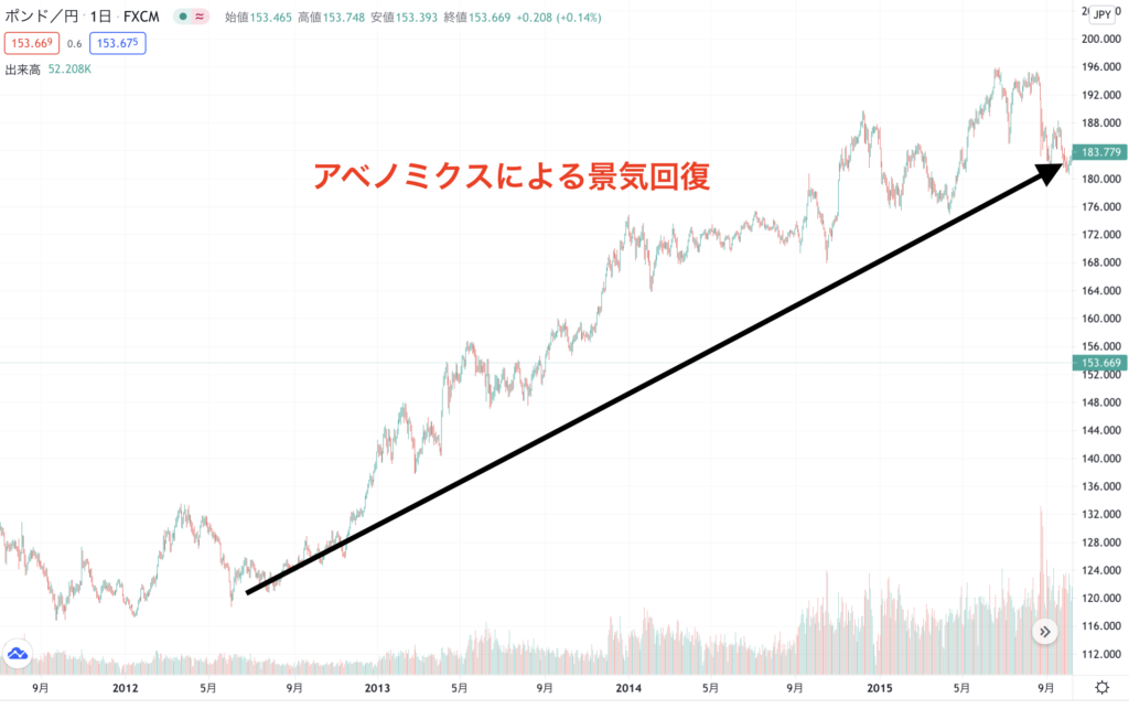 ポンド円の今後の予想 長期見通しを分かりやすく解説 初心者向け Investnavi インヴェストナビ