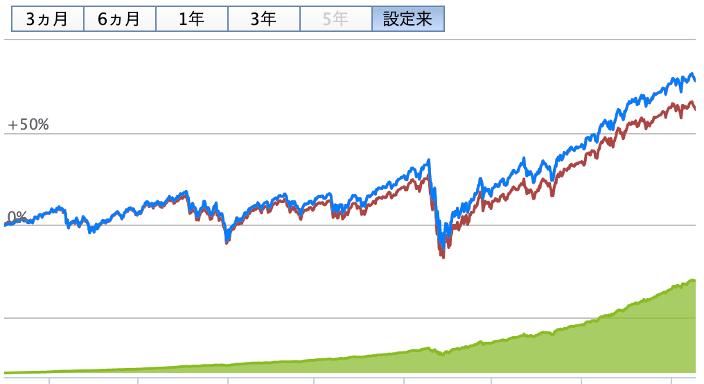 楽天 全米株式インデックスファンド 楽天vti とは 配当利回りやコストも徹底解説 Investnavi インヴェストナビ