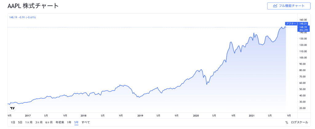 アップル株 Aapl の今後の見通しや予想を徹底解説 どこまで上がる Investnavi インヴェストナビ