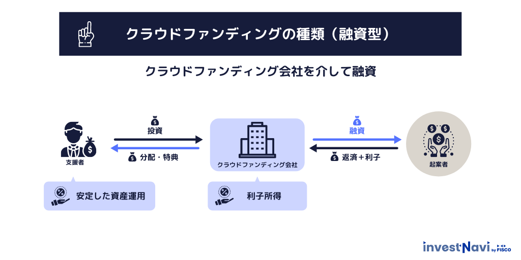 徹底比較 クラウドファンディングのおすすめランキング 手数料が安いサイトは Investnavi インヴェストナビ