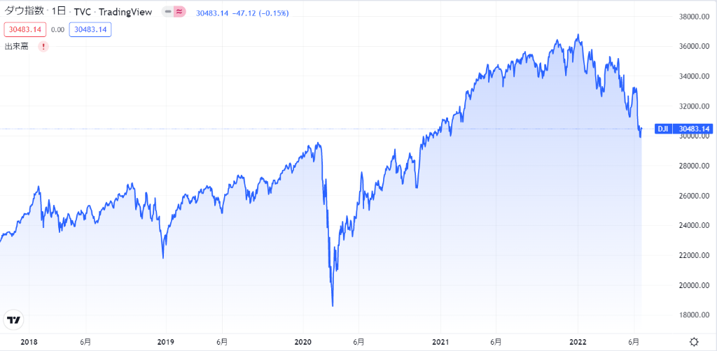 ウォール街株価指数