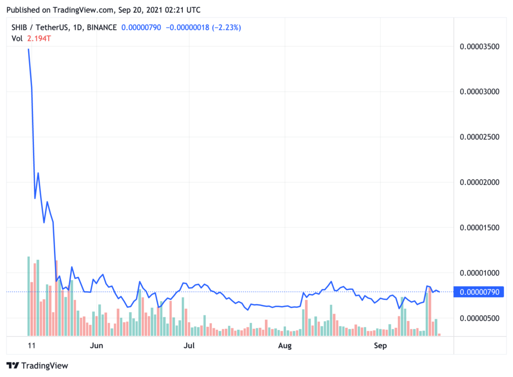 柴犬コイン 仮想通貨shiba Inu Shib とは 今後の見通しや予想 将来性を解説 Investnavi インヴェストナビ