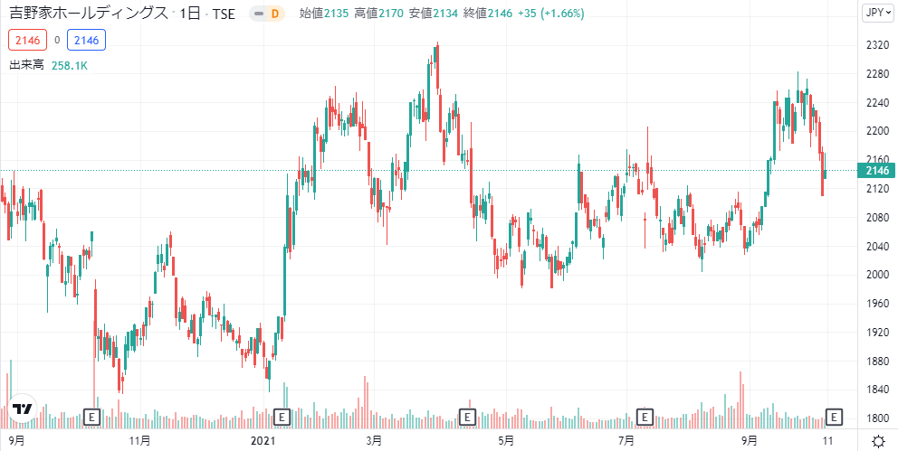 お得 吉野家ホールディングスの株主優待ってどう 株価情報も徹底解説 Investnavi インヴェストナビ